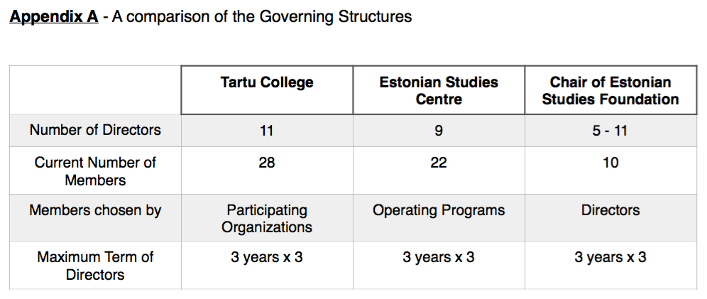 Appendix A - A comparison of the Governing Structures