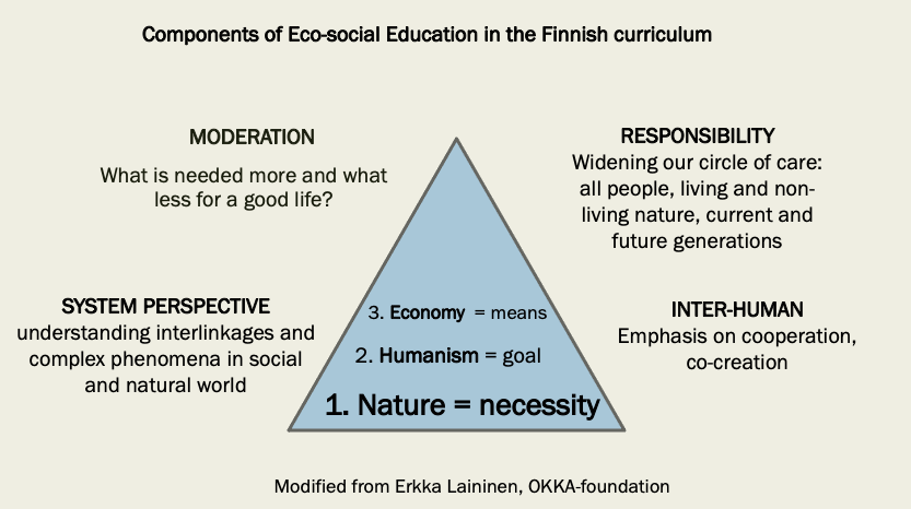 components of eco-social education in the Finnish curriculum. Source: modified diagram from Erkka Laininen, OKKA-foundation