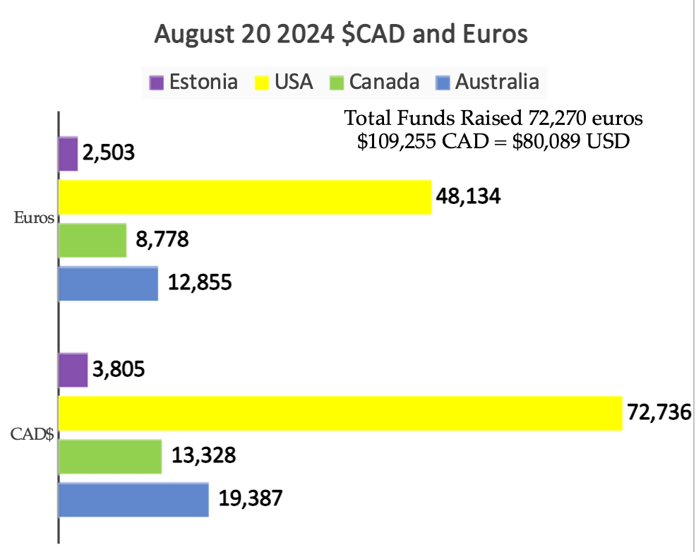 total funds raised English