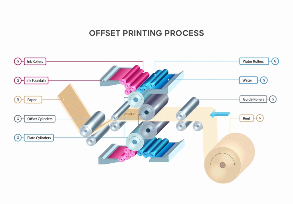 How offset printing works (source: pakfactory.com)