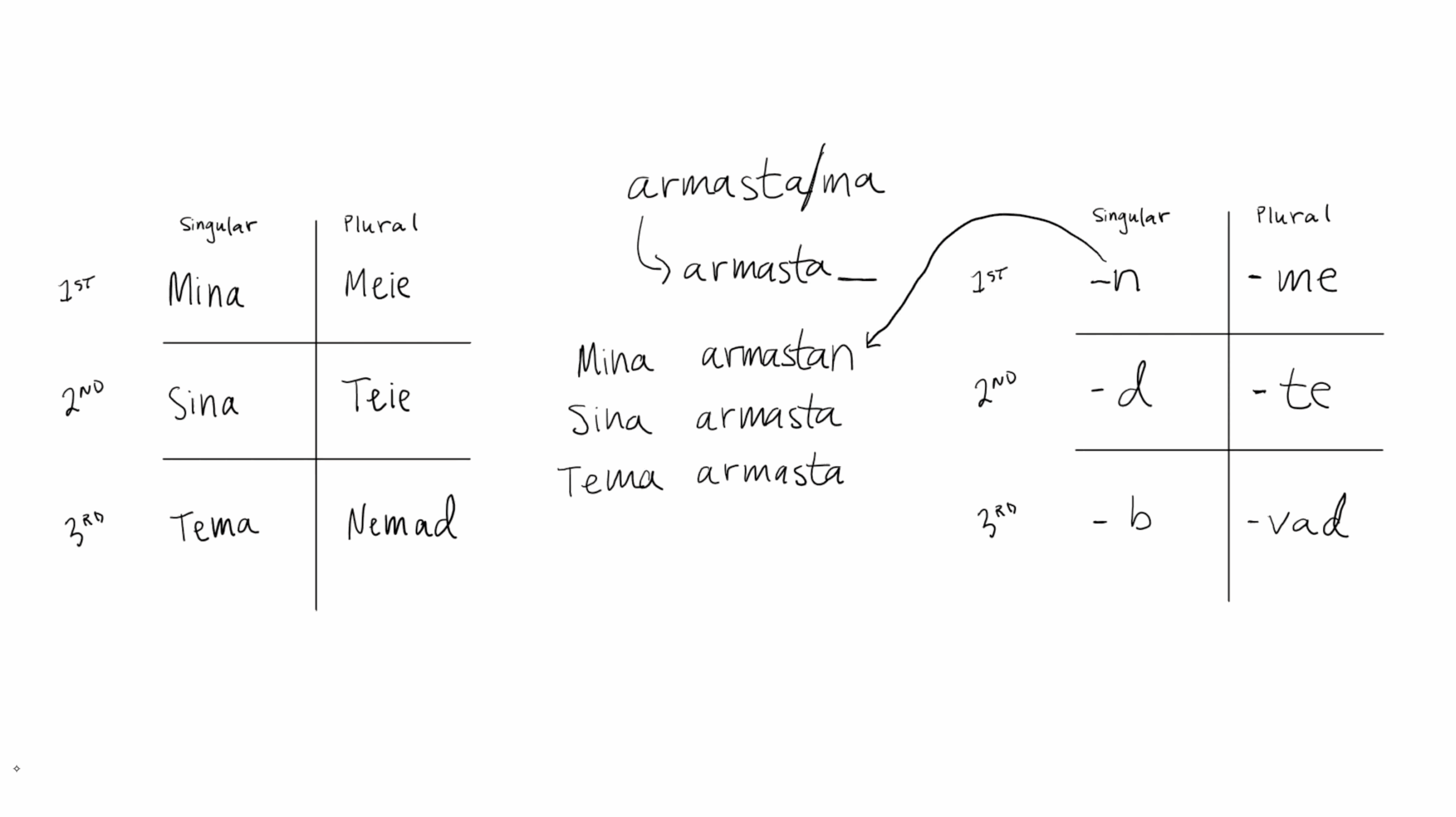 Screenshot from Learn Estonian Verb Present and Future Tense Conjugation video on YouTube by Estonian Unlocked