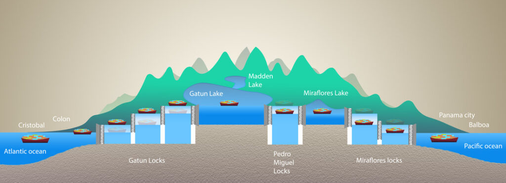 The locks of the Panama Canal (source: choosepanama.com)